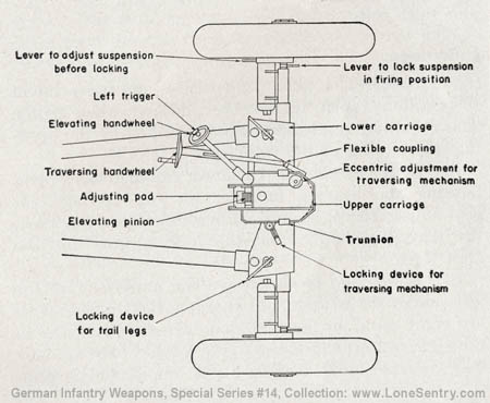 [Figure 63. Carriage of 3.7-cm Pak, showing traversing and elevating mechanisms.]