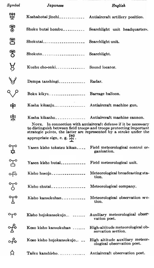 [Army Signs: Air, antiaircraft, and meteorological.]